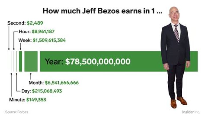 How Much Does Jeff Bezos Make a Day?
