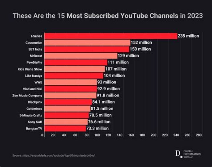 Top 1000 Youtube channels - Colombia